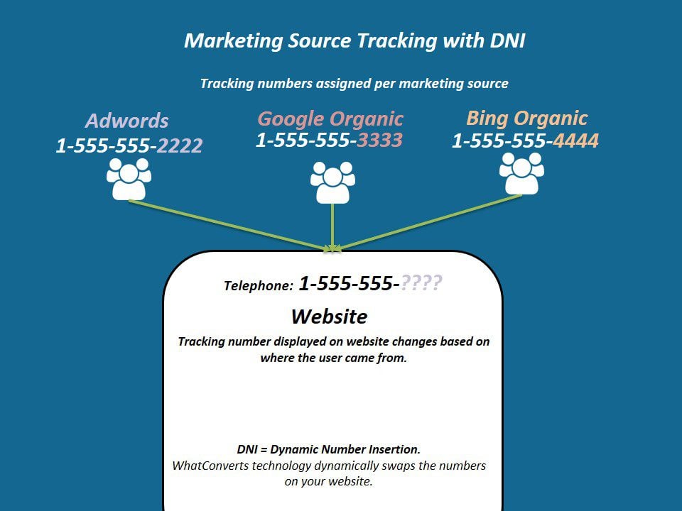 Tracking Website Marketing Source