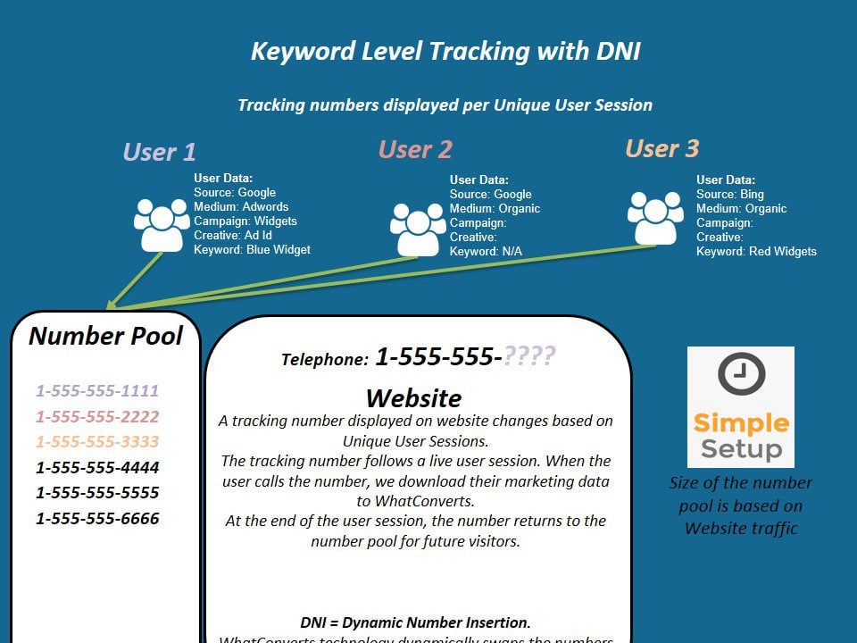 WhatConverts Dynamic Call Tracking DNI